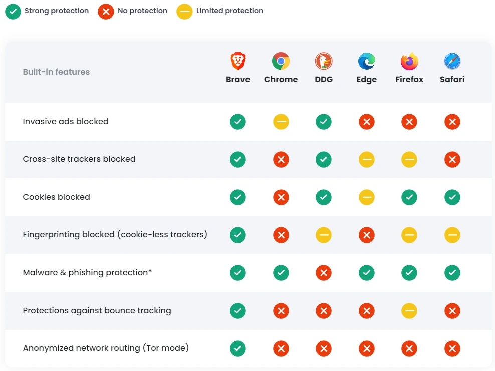Brave's Comparison chart for security features