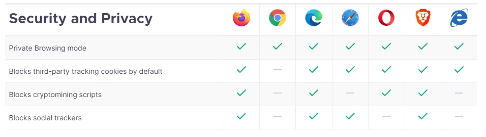 Comparison chart for security features on firefox