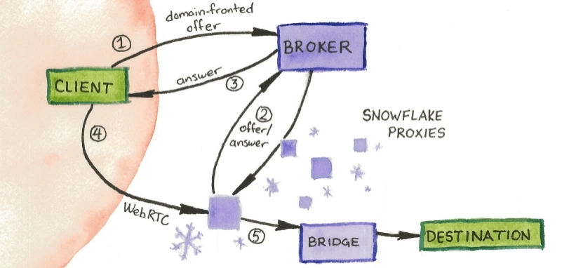Tor가 제공하는 Snowflake 프로토콜 다이어그램